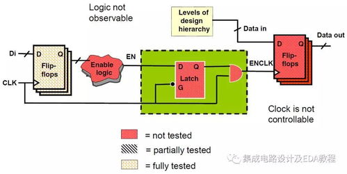 2022年培訓 超大規模集成電路可測性設計（DFT）技術與實踐及集成電路設計服務