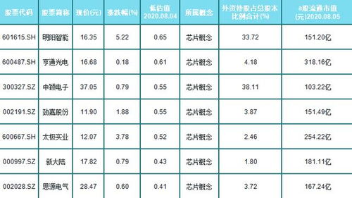 外資重倉(cāng)的7只芯片概念低價(jià)股一覽